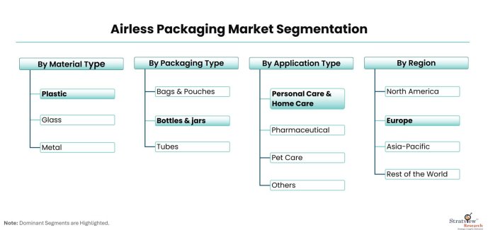 Airless-Packaging-Market-Segmentation